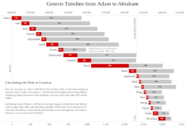 Viz Bible Visualizing The Genesis Timeline From Adam To
