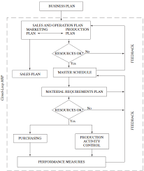 Mrp ii means manufacturing resource planning this is a extension to material requirements planning (mrp). Manufacturing Resource Planning Mrp Ii Arnold Et Al 2008 Download Scientific Diagram
