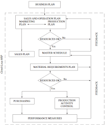 Ideally, it addresses operational planning in units, financial planning. Manufacturing Resource Planning Mrp Ii Arnold Et Al 2008 Download Scientific Diagram