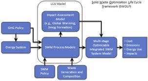 It has been participating in building cleaner. A Generalized Multistage Optimization Modeling Framework For Life Cycle Assessment Based Integrated Solid Waste Management Sciencedirect