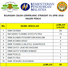 Sekolah sultan alam shah (sas), putrajaya dengan gps 1.14 naik ke kedudukan ketiga. 16 03 2017 Khamis Tahniah Smk Derma Kangar Perlis Facebook