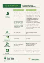 Investment banks offer financial intermediary services to governments, pension funds, hedge funds and large there are quite significant differences between investment banks and commercial (retail) banks, as they provide distinctive services. Databank Group On Twitter Stay Updated Learn The Difference Between A Commercial Bank And An Investment Bank Today Investwiselyinvestwithdatabank Https T Co 0psbk9docs