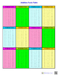 Addition Facts Tables Links To Site For Free Math Sheets