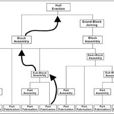 Flow Of Shipbuilding Process Download Scientific Diagram