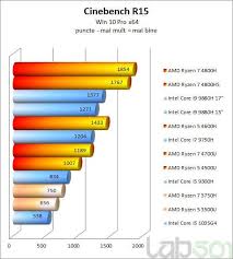 But it's the gpu where amd has a huge competitive advantage: So I Tested Amd Ryzen 5 4500u Amd Ryzen 7 4700u Amd Ryzen 5 4600h Amd Ryzen 7 4800h Amd Ryzen 7 4800hs And They Are Awesome Amd