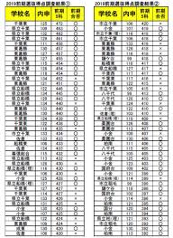 千葉県高校受験情報 On Twitter 最新 8 7までの集計状況 千葉県公立高校入試 2019得点調査アンケート公開中 179件の 得点調査を全部みれるのはココだけ Https T Co Dacrjodnc9 まだまだ得点調査結果募集してます 得点開示請求した受験生はご協力を