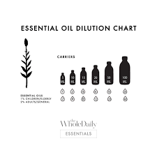 Doterra Essential Oil Dilution Chart For Babies