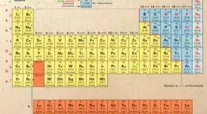 Sistemul periodic al elementelor descoperirea unui mare număr de elemente chimice a dus la necesitatea clasificării și sistematizării lor. Anul InternaÅ£ional Al Tabelului Periodic Al Elementelor