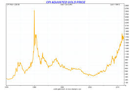Gold More Than 50 Below Real Record High Of 32 Years Ago