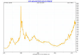 gold more than 50 below real record high of 32 years ago