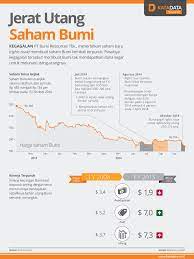 Sesuatu yang tersembunyi di balik kenaikan harganya yang begitu fenomenal. Jerat Utang Saham Bumi Infografik Katadata Co Id
