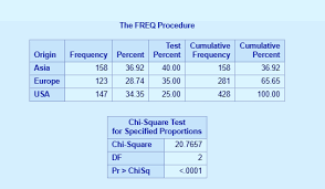 Each observation is independent of all the. Sas Chi Square Test Sas Proc Freq Dataflair