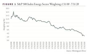 Leading s&p 500 sectors are pulling more than their fair share. Jesse Felder On Twitter The Energy Sector S Weighting In The S P 500 Index Since 2008 Https T Co Wb86jbumj6