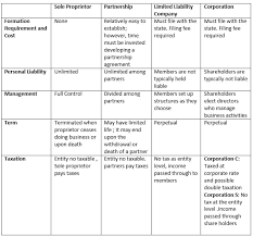 Choosing The Right Legal Structure For Your Start Up