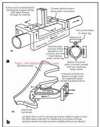 Induction Heating Coils Design And Basic Pdf Induction Heating Heating Coil Induction