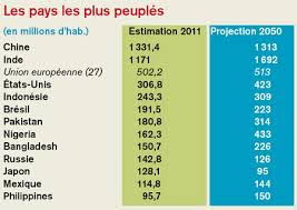 La chine, l'état d'asie orientale est le premier en population du monde. Population Mondiale Le Siecle Des Records