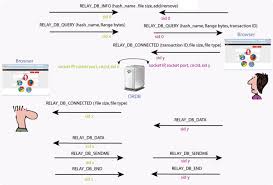 To connect with torrent relay series, join facebook today. Anonymous Peer To Peer Download Inside Browsers And Distributed Database Inside Browsers Compatible With Torrents But Encrypted And Untrackable