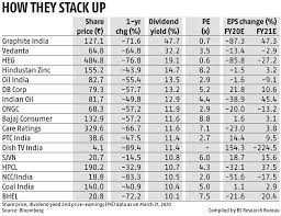 High yield dividend stocks continue their strong performance into 2021 after a dismal 2020. Investing In High Dividend Yield Stocks Can Be Rewarding Amid Market Slump Business Standard News