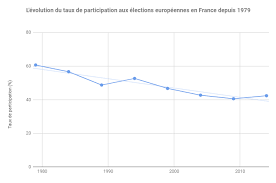 Taux de participation (élections) : Les Defis D Un Scrutin Veritablement Europeen Fondation Jean Jaures