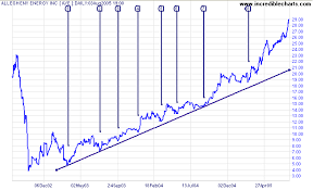 Incredible Charts Trendlines