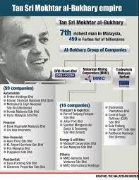 After at least three years of speculation, tan sri syed mokhtar albukhary has finally made his move on fgv holdings bhd. Biodata Syed Mokhtar Al Bukhary Group Of Companies Rich Man Motivation