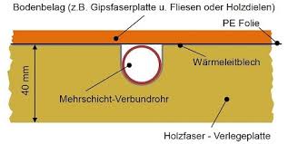 Linie davon ab, wie gut und stabil deine schüttung eingebaut ist. Wem Fussbodenheizung Im Trockenbau