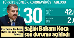 Aynı gün içerisinde elde edilen yeni vaka sayısı 2 bin 615 olarak belirlendi. Saglik Bakani Fahrettin Koca 30 Nisan Koronavirus Vaka Sayilarini Acikladi Takvim