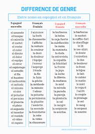 Online doc translator prend désormais en charge la traduction des langues de droite à gauche suivantes Difference De Genre Entre Les Noms En Espagnol Et En Francais En 2021 Espagnol Espagnol Gratuit Cours Espagnol Gratuit