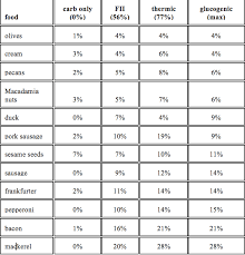 80 Most Popular Insulin Index Chart