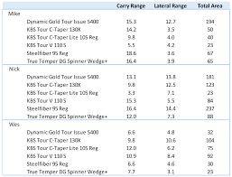 Finding The Right Wedge Shaft For Your Game Golfwrx