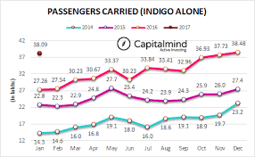 Airlines Passenger Growth At 25 13 Indigo Faces New