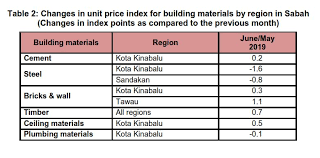 Calculate rates and apply for the best housing loans in malaysia. Department Of Statistics Malaysia Official Portal