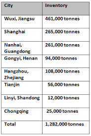 Chinas Primary Aluminium Stocks Drop 64 000 Tonnes On