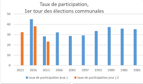 Le taux de participation dépend d'un certain nombre . de facteurs complexes, comme le niveau de détail des appels à propositions à¦Ÿ à¦‡à¦Ÿ à¦° Ville De Lausanne Taux De Participation Au 1er Tour Des Elections Communales A J 2 Le Taux De Participation Est De 32 4 Pour La Commune Ecvd21 Lausannevote Https T Co I7fmtsd4zu à¦Ÿ à¦‡à¦Ÿ à¦°