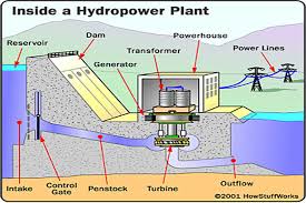 Flow rate means the speed at which water passes a particular point in the river per second. What Is Hydroelectric Power Plant Brainly In