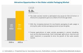 Water Soluble Packaging Market Worth 3 7 Billion By 2025 In 2020 Growth Marketing Consumer Marketing Advertising Services