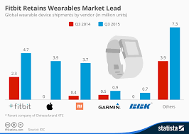 chart fitbit retains wearables market lead statista