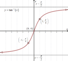 The Inverse Trigonometric Functions She Loves Math Trigonometric Functions Trigonometry Worksheets Math Formulas