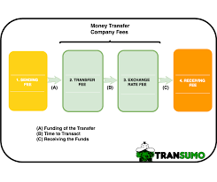 4 fees exposed ofx transferwise currencyfair