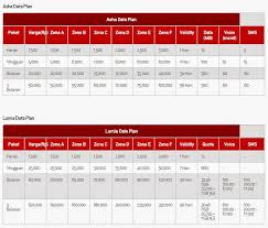 Jenis paket internet xl yang murah adalah xtra combo. Daftar Harga Paket Internet Paling Murah Untuk Kartu Perdana Gsm Hanamera