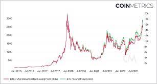 Bitcoin all time high marketcap. Bitcoin Set To Break Market Cap All Time High At 17 500 Crypto Briefing
