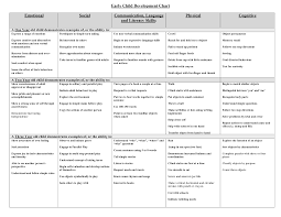 Early Child Development Chart Social Emotional Development