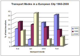 The Following Bar Chart Shows The Different Modes Of
