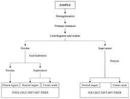 Flow Diagram For Dietary Fibre Analysis Procedure Download