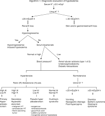 Hypokalemia Metabolic Alkalosis And Hypertension In A Lung Cancer Patient Kidney International