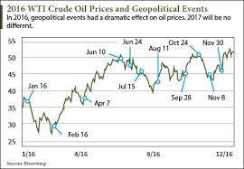 Our Complete 2017 Oil Price Prediction And Price Target