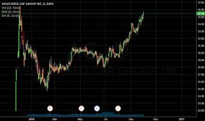 Ac Stock Price And Chart Nyse Ac Tradingview
