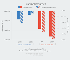 Trump Claims The Economy Is The Best Ever These 11 Facts