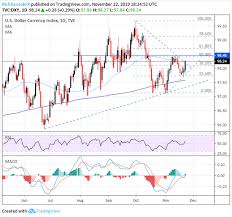 Usd Price Outlook Us Dollar Trading Ranges Implied Volatility