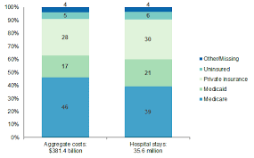 National Inpatient Hospital Costs The Most Expensive